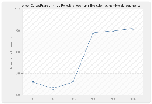 La Folletière-Abenon : Evolution du nombre de logements